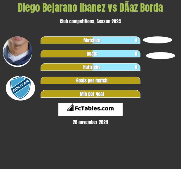 Diego Bejarano Ibanez vs DÃ­az Borda h2h player stats