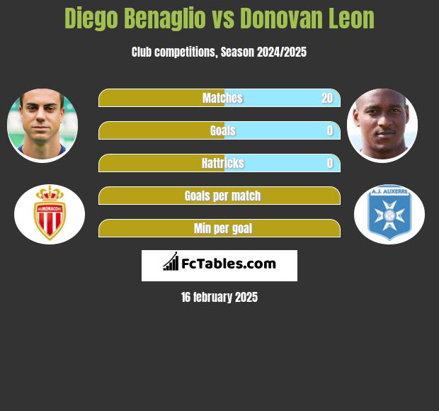 Diego Benaglio vs Donovan Leon h2h player stats