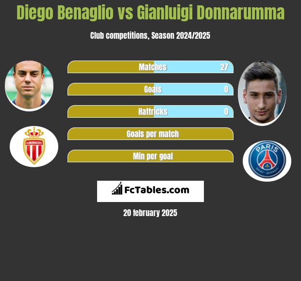 Diego Benaglio vs Gianluigi Donnarumma h2h player stats