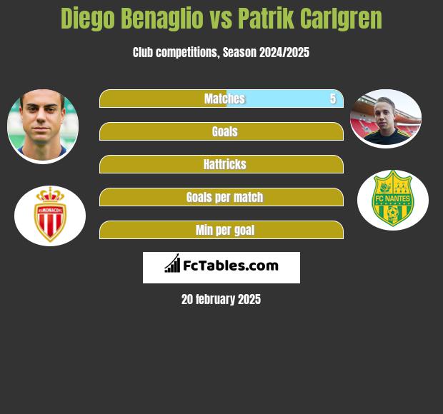 Diego Benaglio vs Patrik Carlgren h2h player stats