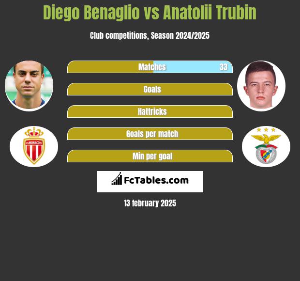 Diego Benaglio vs Anatolii Trubin h2h player stats