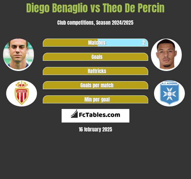 Diego Benaglio vs Theo De Percin h2h player stats