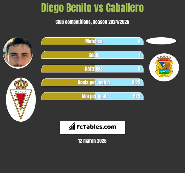 Diego Benito vs Caballero h2h player stats