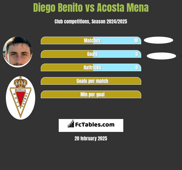 Diego Benito vs Acosta Mena h2h player stats