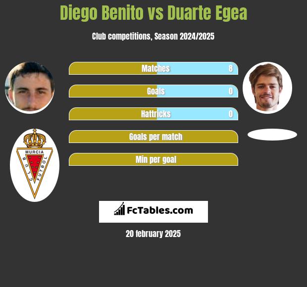 Diego Benito vs Duarte Egea h2h player stats