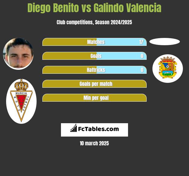 Diego Benito vs Galindo Valencia h2h player stats