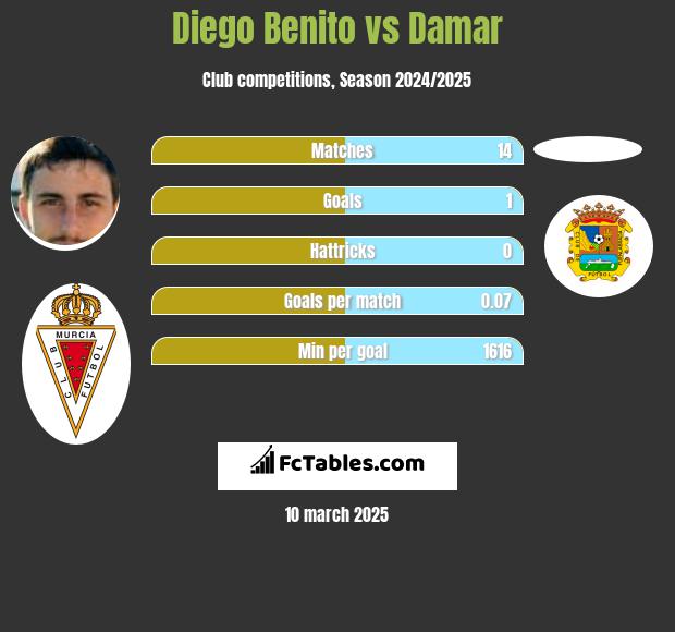 Diego Benito vs Damar h2h player stats