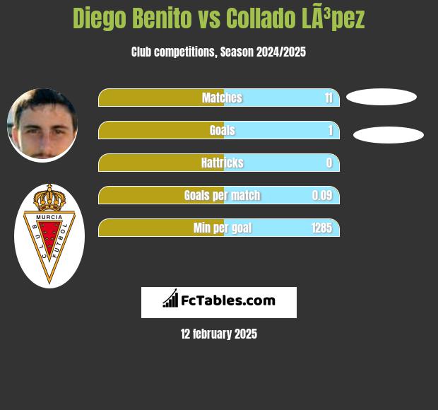 Diego Benito vs Collado LÃ³pez h2h player stats