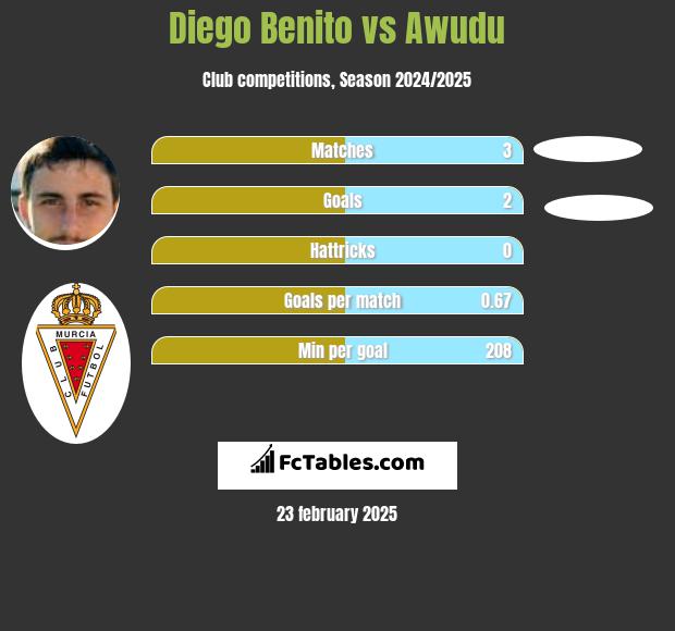 Diego Benito vs Awudu h2h player stats