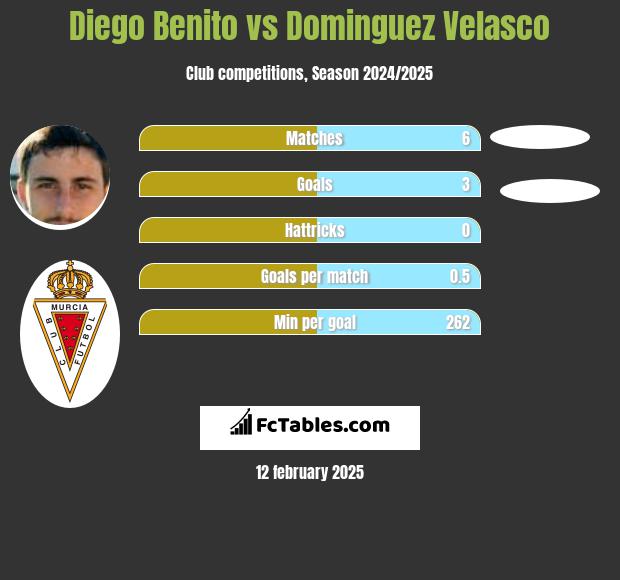 Diego Benito vs Dominguez Velasco h2h player stats