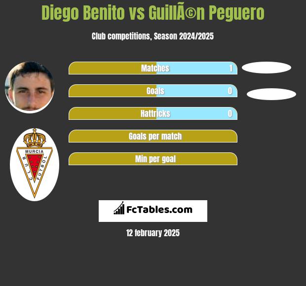 Diego Benito vs GuillÃ©n Peguero h2h player stats