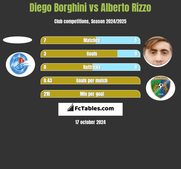 Diego Borghini vs Alberto Rizzo h2h player stats