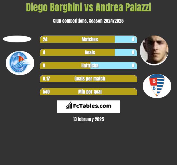 Diego Borghini vs Andrea Palazzi h2h player stats