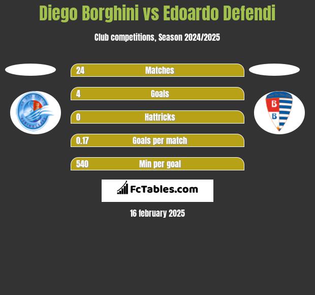 Diego Borghini vs Edoardo Defendi h2h player stats