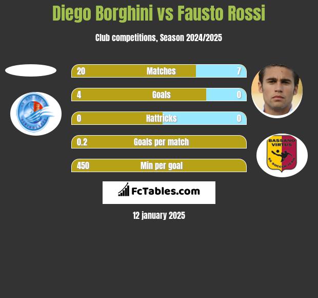 Diego Borghini vs Fausto Rossi h2h player stats