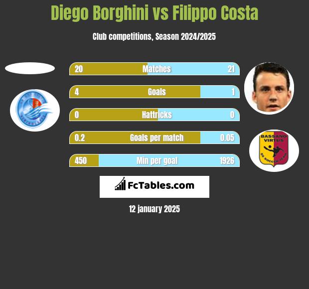 Diego Borghini vs Filippo Costa h2h player stats