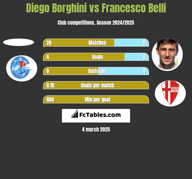 Diego Borghini vs Francesco Belli h2h player stats