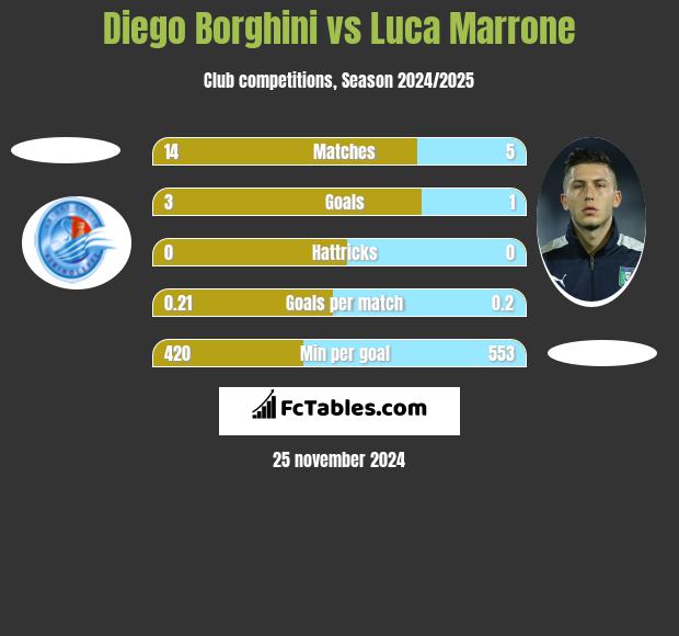 Diego Borghini vs Luca Marrone h2h player stats