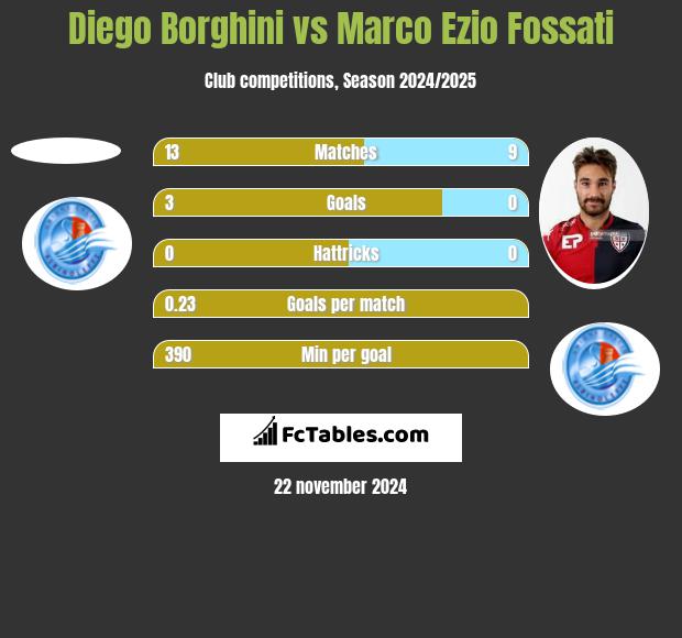 Diego Borghini vs Marco Ezio Fossati h2h player stats