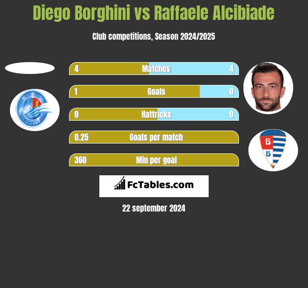 Diego Borghini vs Raffaele Alcibiade h2h player stats