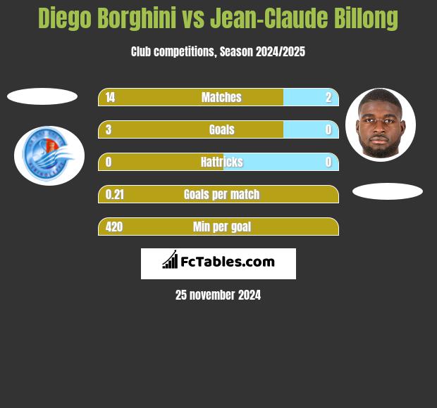 Diego Borghini vs Jean-Claude Billong h2h player stats