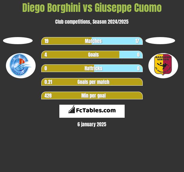 Diego Borghini vs Giuseppe Cuomo h2h player stats