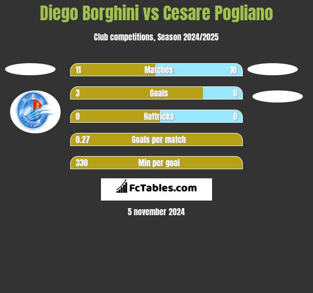 Diego Borghini vs Cesare Pogliano h2h player stats