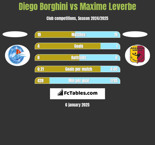 Diego Borghini vs Maxime Leverbe h2h player stats