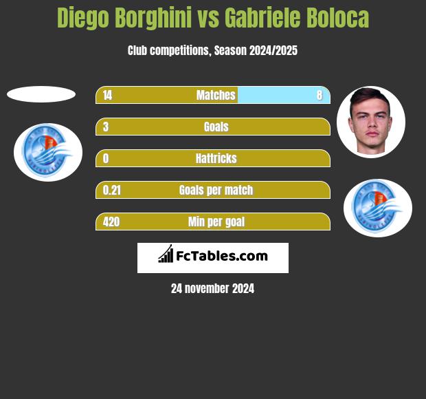 Diego Borghini vs Gabriele Boloca h2h player stats