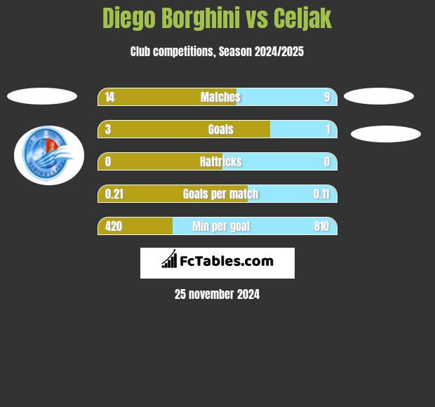 Diego Borghini vs Celjak h2h player stats