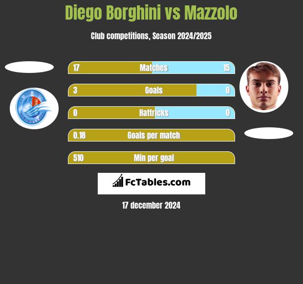 Diego Borghini vs Mazzolo h2h player stats