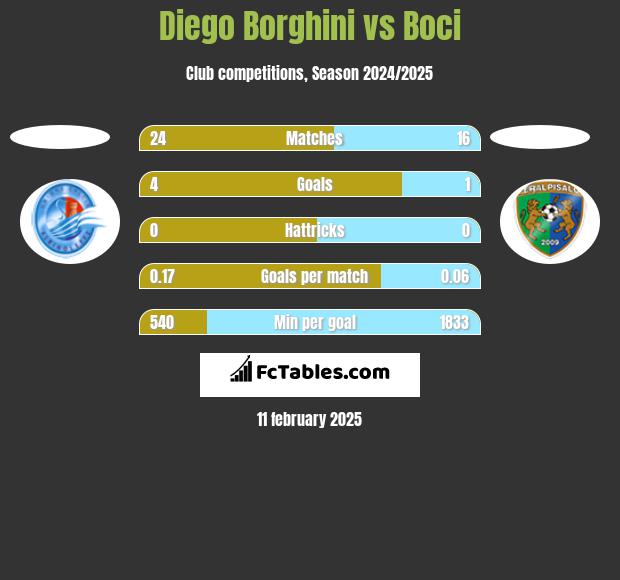 Diego Borghini vs Boci h2h player stats