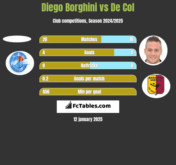 Diego Borghini vs De Col h2h player stats