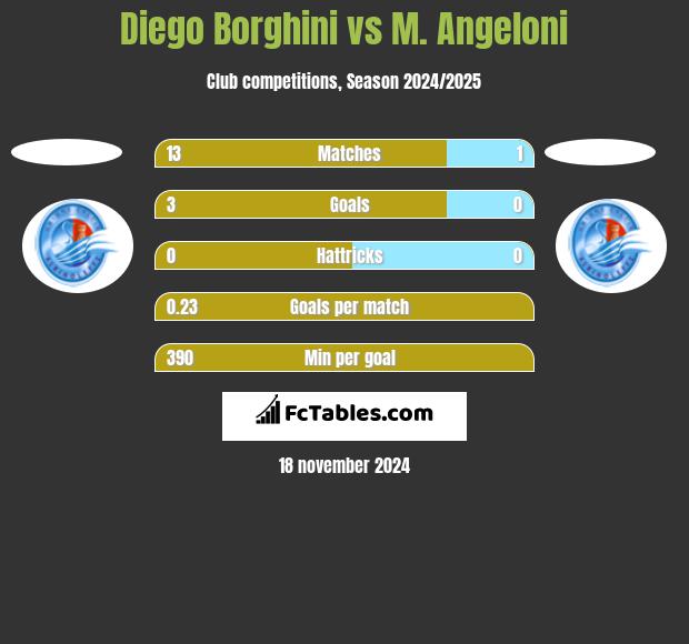 Diego Borghini vs M. Angeloni h2h player stats