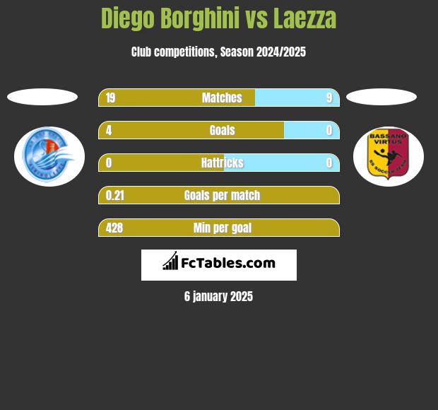 Diego Borghini vs Laezza h2h player stats