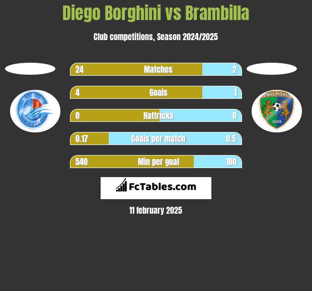 Diego Borghini vs Brambilla h2h player stats