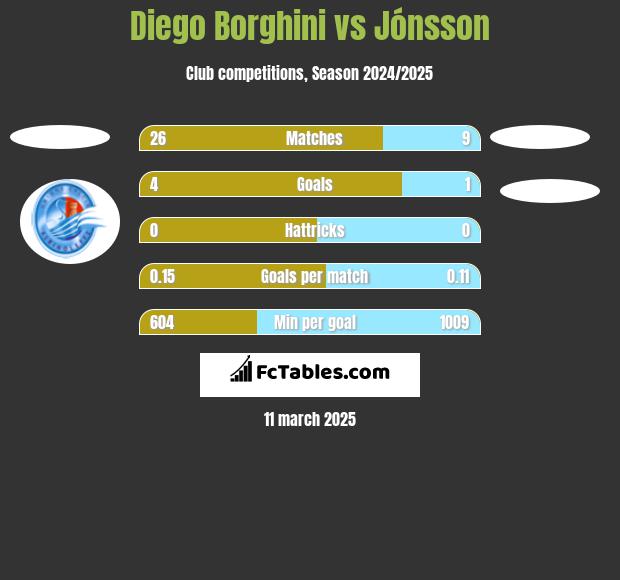 Diego Borghini vs Jónsson h2h player stats