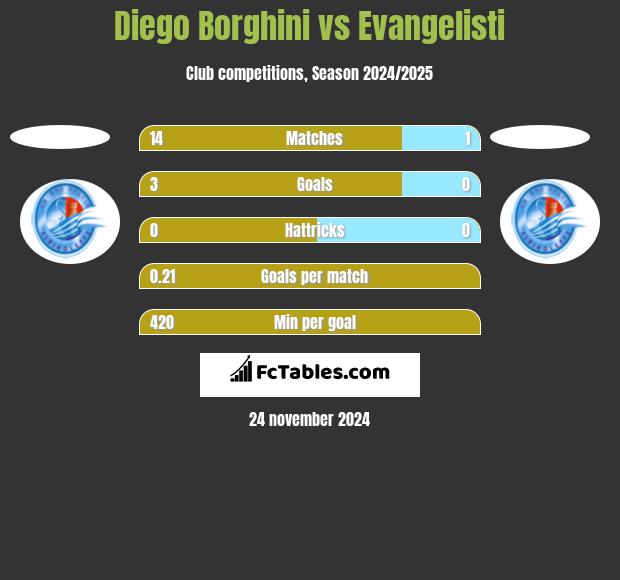 Diego Borghini vs Evangelisti h2h player stats