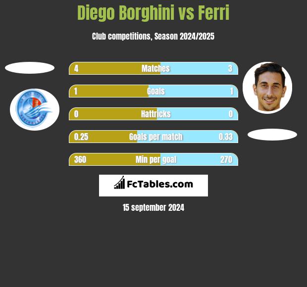 Diego Borghini vs Ferri h2h player stats