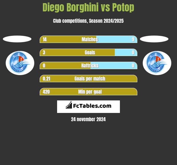 Diego Borghini vs Potop h2h player stats