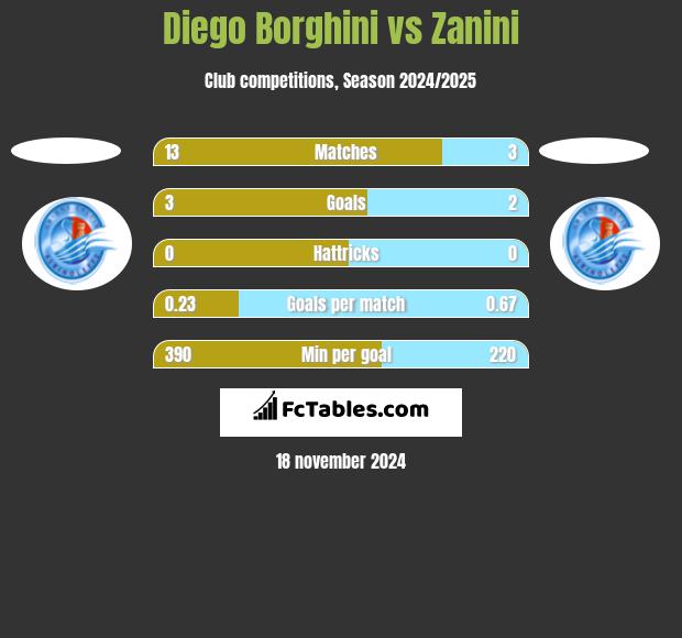 Diego Borghini vs Zanini h2h player stats