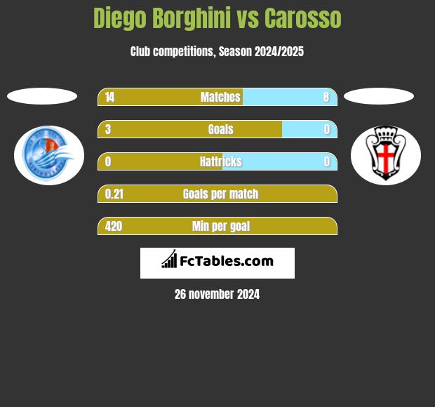 Diego Borghini vs Carosso h2h player stats