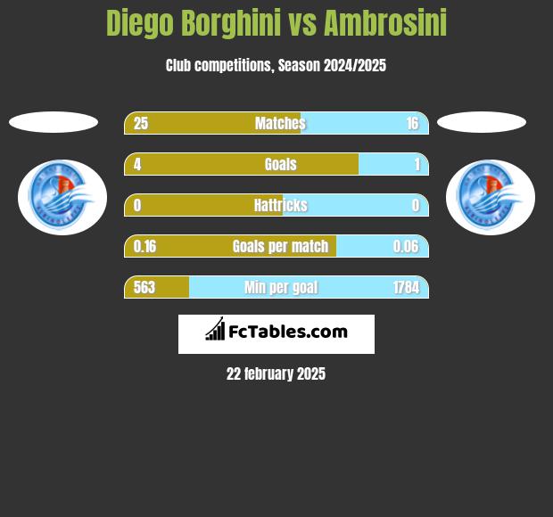 Diego Borghini vs Ambrosini h2h player stats