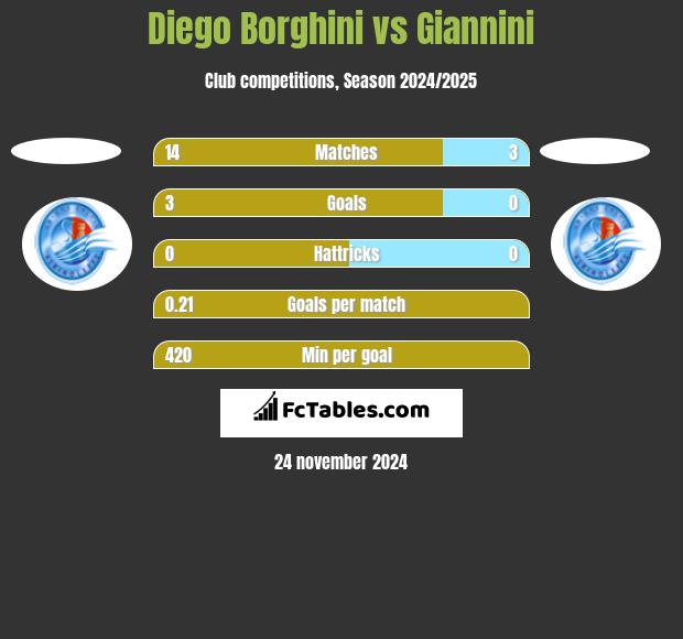 Diego Borghini vs Giannini h2h player stats