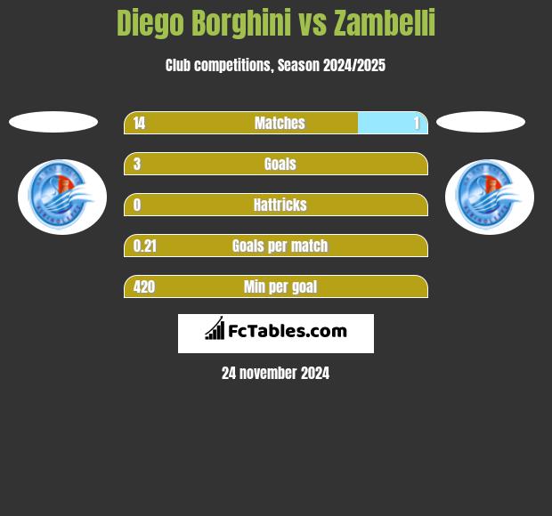 Diego Borghini vs Zambelli h2h player stats