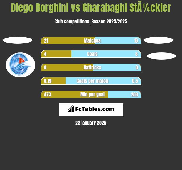 Diego Borghini vs Gharabaghi StÃ¼ckler h2h player stats