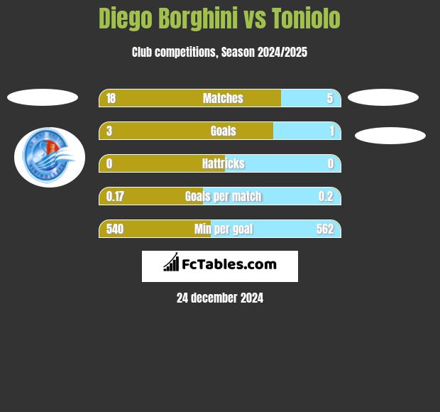 Diego Borghini vs Toniolo h2h player stats