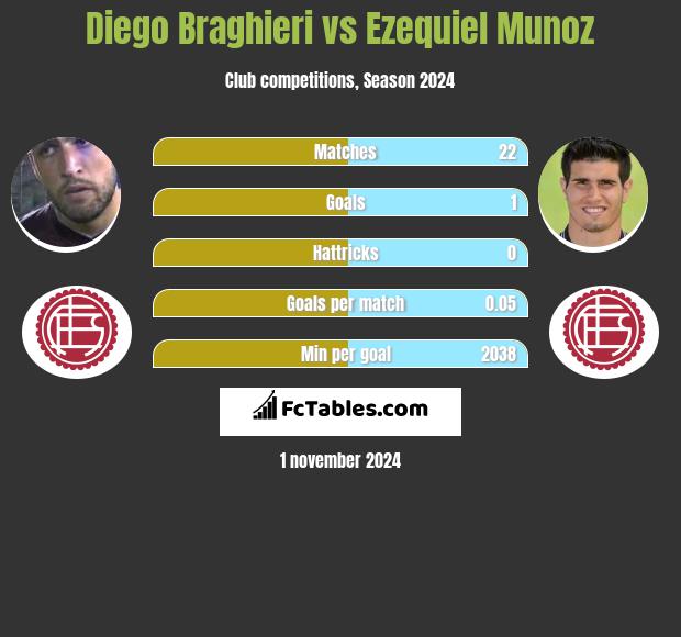 Diego Braghieri vs Ezequiel Munoz h2h player stats