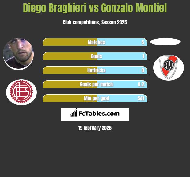 Diego Braghieri vs Gonzalo Montiel h2h player stats