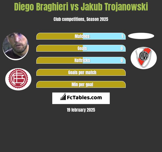 Diego Braghieri vs Jakub Trojanowski h2h player stats